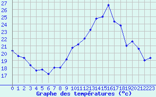 Courbe de tempratures pour Dijon / Longvic (21)
