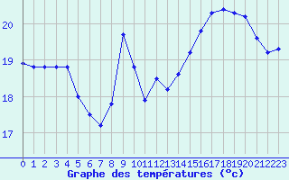 Courbe de tempratures pour Pointe de Penmarch (29)