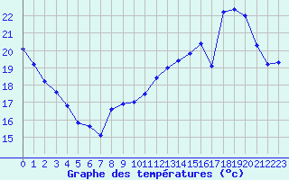 Courbe de tempratures pour Le Bourget (93)