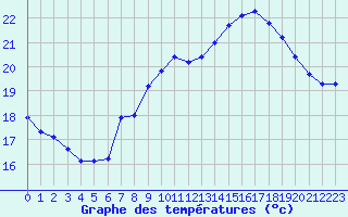 Courbe de tempratures pour Dunkerque (59)