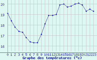 Courbe de tempratures pour Pointe de Chassiron (17)