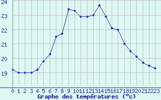 Courbe de tempratures pour Kustavi Isokari