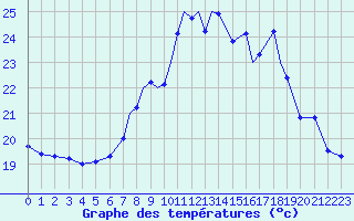 Courbe de tempratures pour Gibraltar (UK)