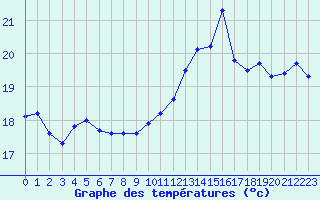 Courbe de tempratures pour Boulogne (62)
