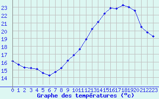 Courbe de tempratures pour Orschwiller (67)