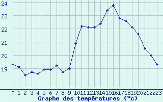 Courbe de tempratures pour Leucate (11)