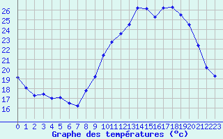 Courbe de tempratures pour Chlons-en-Champagne (51)