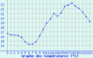 Courbe de tempratures pour Florennes (Be)