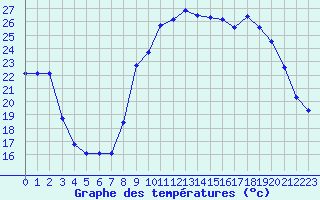 Courbe de tempratures pour Carpentras (84)