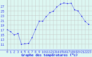 Courbe de tempratures pour Dijon / Longvic (21)