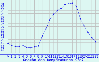 Courbe de tempratures pour Thnes (74)