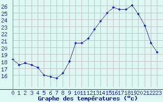 Courbe de tempratures pour Albi (81)