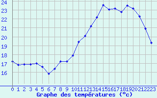 Courbe de tempratures pour Izegem (Be)