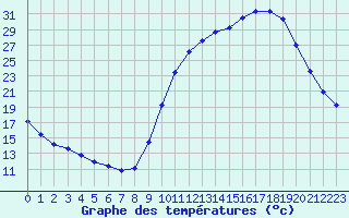 Courbe de tempratures pour Verneuil (78)