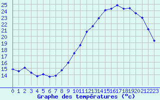 Courbe de tempratures pour Hd-Bazouges (35)