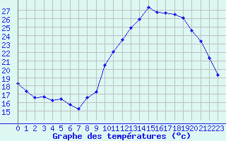 Courbe de tempratures pour Saint-Amans (48)