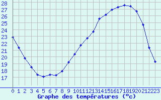 Courbe de tempratures pour Cernay (86)