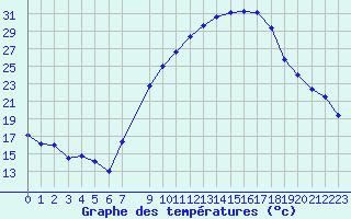 Courbe de tempratures pour Lagunas de Somoza