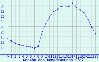 Courbe de tempratures pour Mouilleron-le-Captif (85)