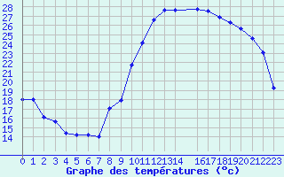 Courbe de tempratures pour Aoste (It)