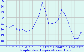 Courbe de tempratures pour Puissalicon (34)