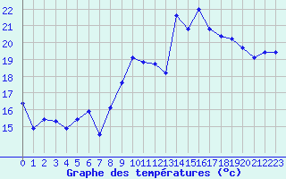 Courbe de tempratures pour Chaumont (Sw)