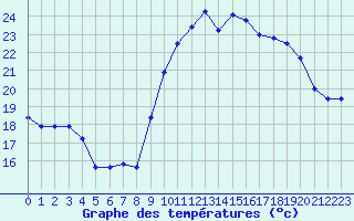 Courbe de tempratures pour Biscarrosse (40)