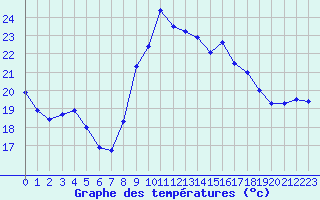 Courbe de tempratures pour Ste (34)