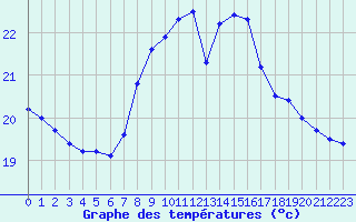 Courbe de tempratures pour Ste (34)