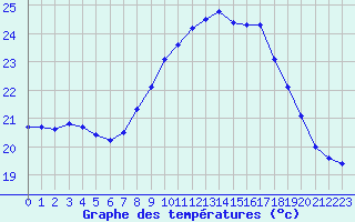 Courbe de tempratures pour Figari (2A)