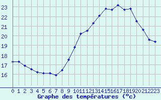 Courbe de tempratures pour Plussin (42)