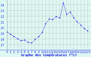 Courbe de tempratures pour Dax (40)