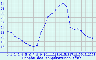 Courbe de tempratures pour Sain-Bel (69)