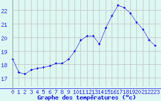 Courbe de tempratures pour Thomery (77)