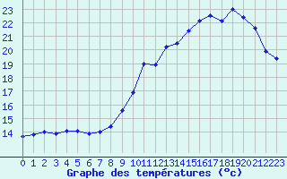 Courbe de tempratures pour Mont-de-Marsan (40)