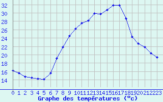 Courbe de tempratures pour Wahlsburg-Lippoldsbe