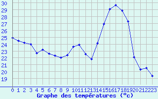 Courbe de tempratures pour Saint-Auban (04)