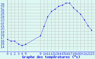 Courbe de tempratures pour Saint-Maximin-la-Sainte-Baume (83)