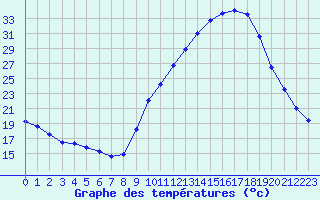 Courbe de tempratures pour Carpentras (84)