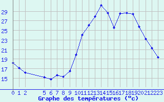 Courbe de tempratures pour Brianon (05)