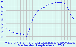 Courbe de tempratures pour Orlans (45)