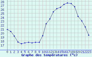 Courbe de tempratures pour Montredon des Corbires (11)