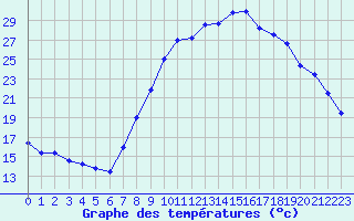 Courbe de tempratures pour Toussus-le-Noble (78)