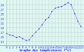 Courbe de tempratures pour Jaunay-Clan / Futuroscope (86)