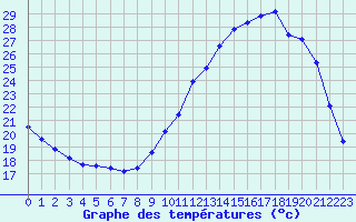 Courbe de tempratures pour Chatelus-Malvaleix (23)