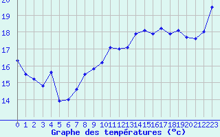 Courbe de tempratures pour Dunkerque (59)