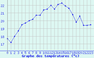 Courbe de tempratures pour Cazaux (33)