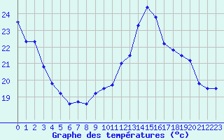 Courbe de tempratures pour Tarbes (65)