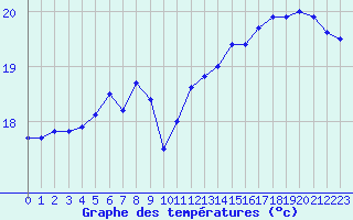 Courbe de tempratures pour Vannes-Sn (56)