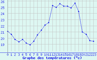 Courbe de tempratures pour Ile du Levant (83)